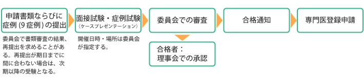 専門医試験の流れ