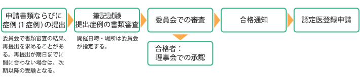 認定医試験の流れ